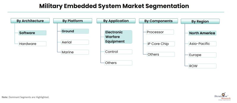 Military-Embedded-System-Market-Segmentation